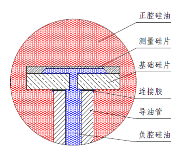 PC90D單晶硅差壓傳感器靜壓特性