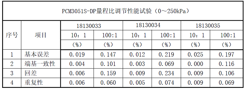 PC90D單晶硅差壓傳感器量程比可調(diào)性能