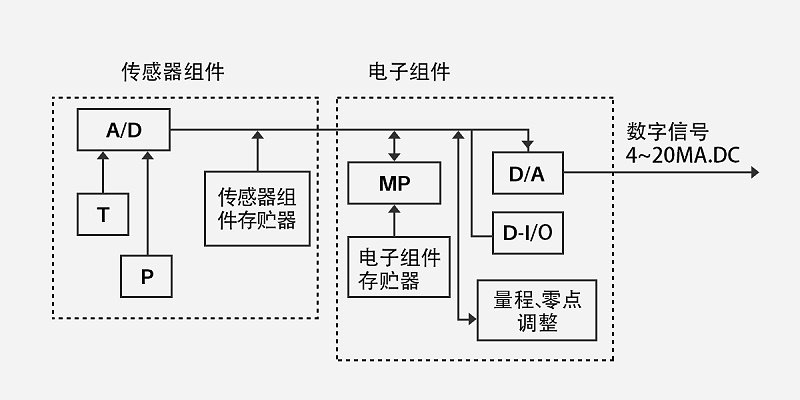 智能壓力變送器工作原理